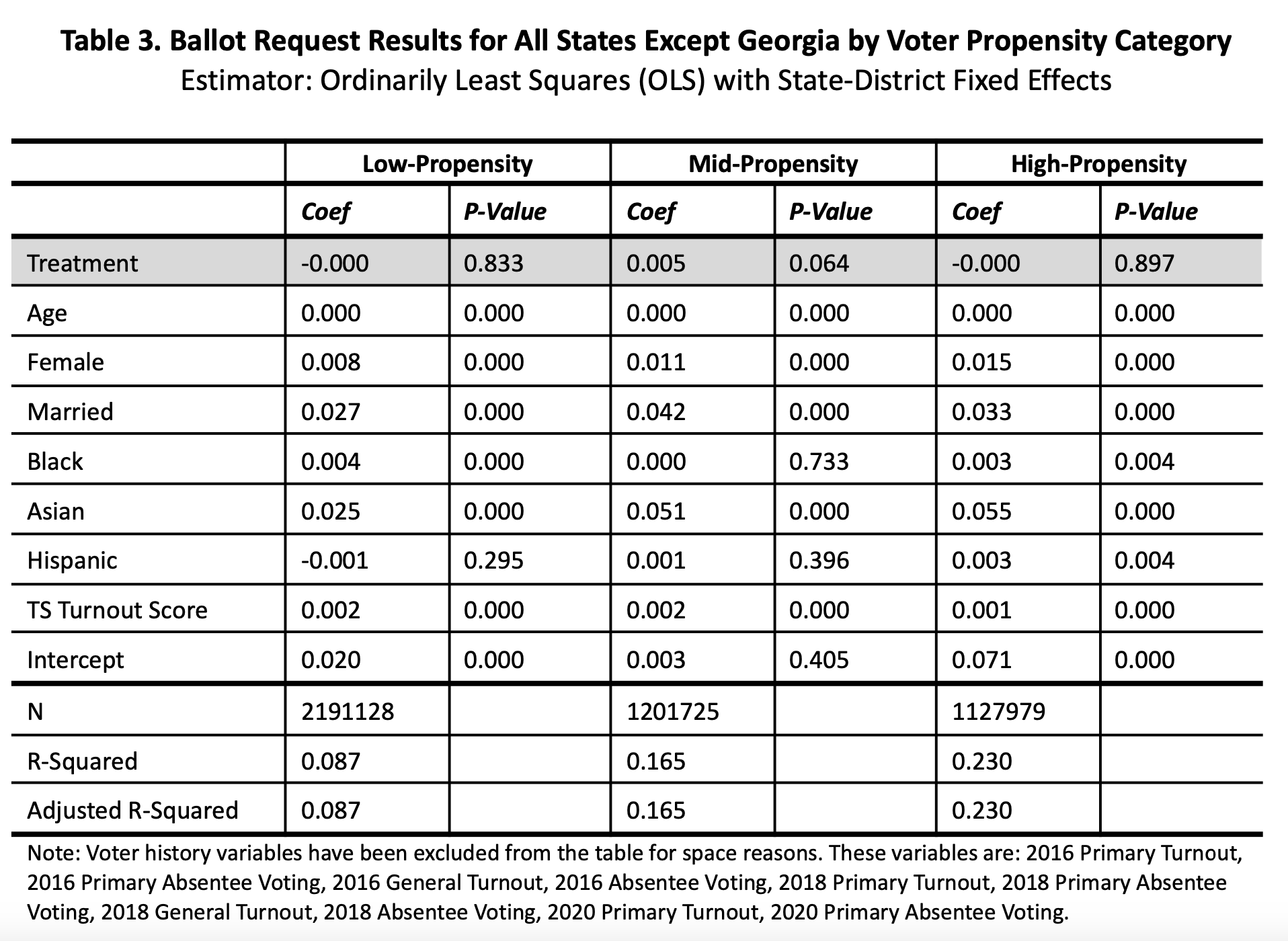 VoteAmerica’s November 2020 ballot request program