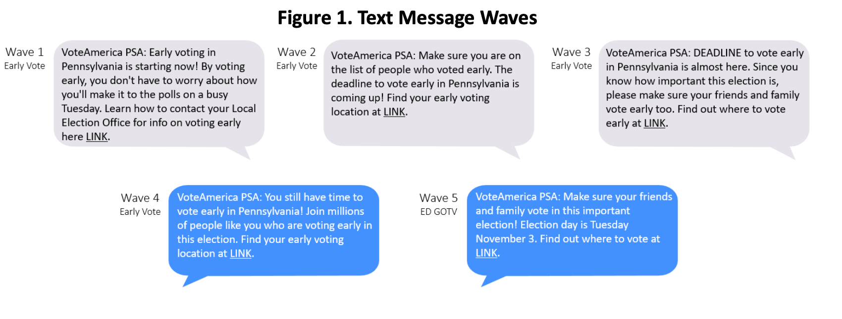 VoteAmerica’s November 2020 cold SMS program encouraging in-person voting