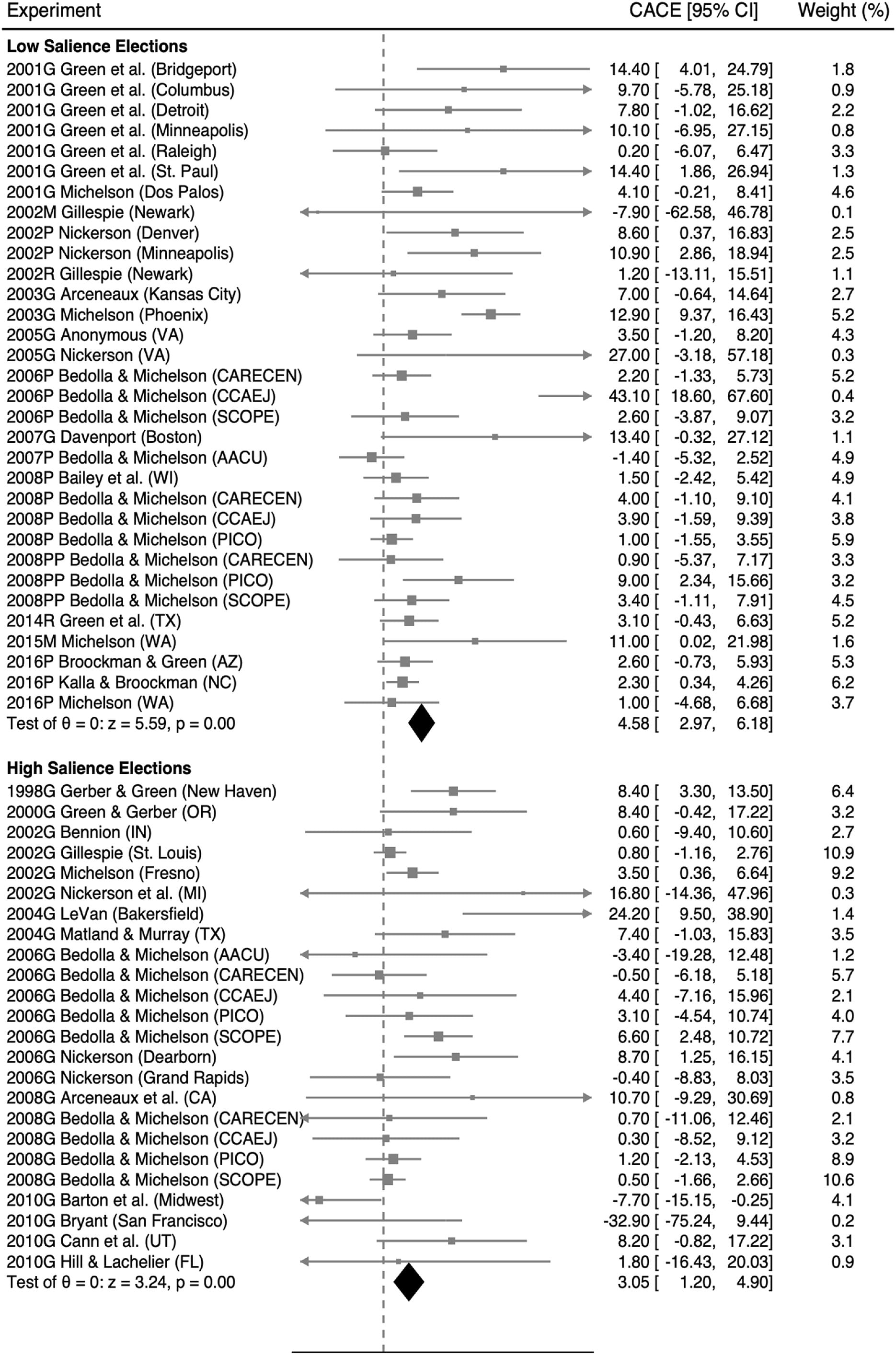 A meta-analysis of voter mobilization tactics by electoral salience